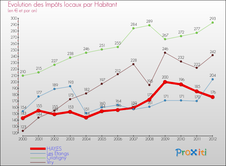 Evolution et montant des impôts locaux par Habitant pour HAYES et les communes proches Comparaison des impôts locaux par habitant pour HAYES et les communes voisines