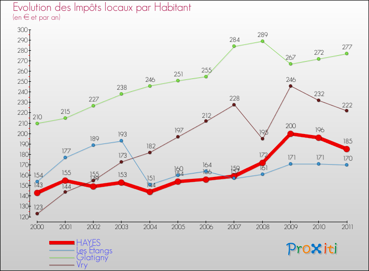 Evolution et montant des impôts locaux par Habitant pour HAYES et les communes proches Comparaison des impôts locaux par habitant pour HAYES et les communes voisines