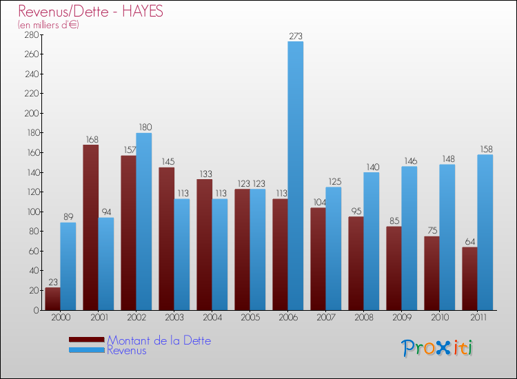 Evolution comparée de la dette et des revenus pour la commune de HAYES de 2000 à 2011 Comparaison de la dette et des revenus pour HAYES de 2000 à 2011