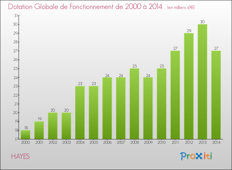 Evolution du montant de la Dotation Globale de Fonctionnement pour la commune de HAYES de 2000 à 2014 Evolution du montant de la Dotation Globale de Fonctionnement pour HAYES de 2000 à 2014