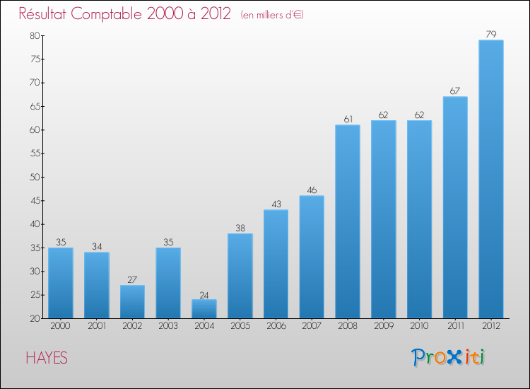 Evolution du résultat comptable pour la commune de HAYES de 2000 à 2012 Evolution du résultat comptable pour HAYES de 2000 à 2012