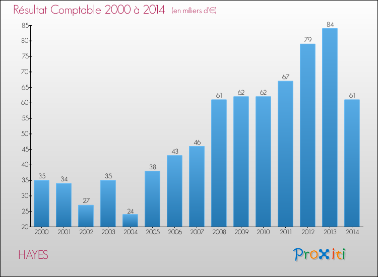 Evolution du résultat comptable pour la commune de HAYES de 2000 à 2014 Evolution du résultat comptable pour HAYES de 2000 à 2014