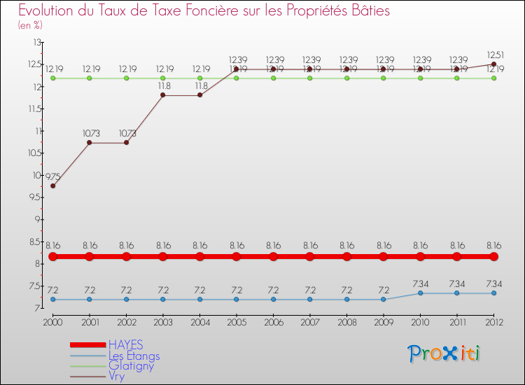 Evolution du taux de la taxe foncière sur le bati pour HAYES et les communes proches de 2000 à 2012 Comparaison des taux de taxe foncière sur le bati pour HAYES et les communes voisines de 2000 à 2012