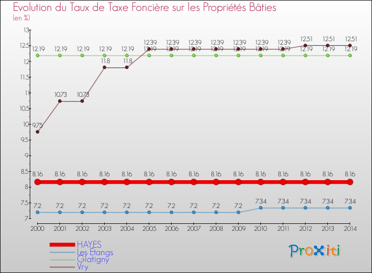 Evolution du taux de la taxe foncière sur le bati pour HAYES et les communes proches de 2000 à 2014 Comparaison des taux de taxe foncière sur le bati pour HAYES et les communes voisines de 2000 à 2014