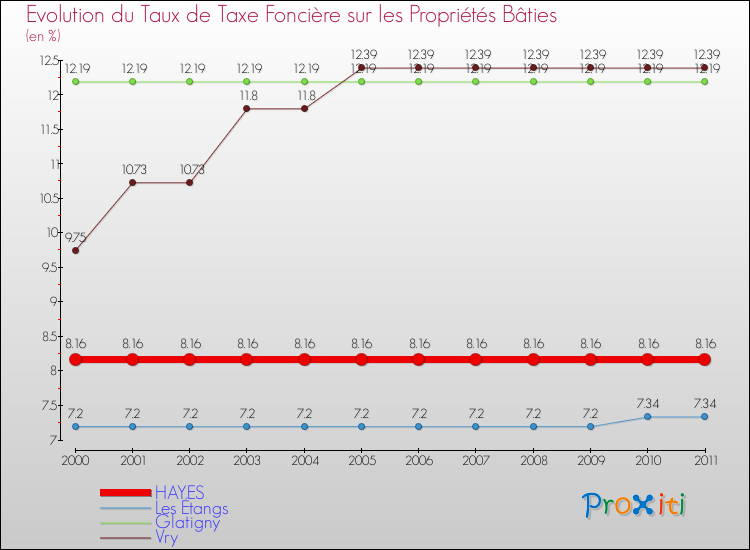 Evolution du taux de la taxe foncière sur le bati pour HAYES et les communes proches Comparaison des taux de taxe foncière sur le bati pour HAYES et les communes voisines