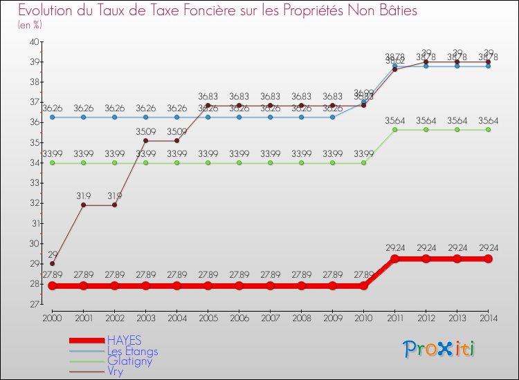 Evolution du taux de la taxe foncière sur les immeubles et terrains non batis pour HAYES et les communes proches de 2000 à 2014 Comparaison des taux de la taxe foncière sur les immeubles et terrains non batis pour HAYES et les communes voisines de 2000 à 2014