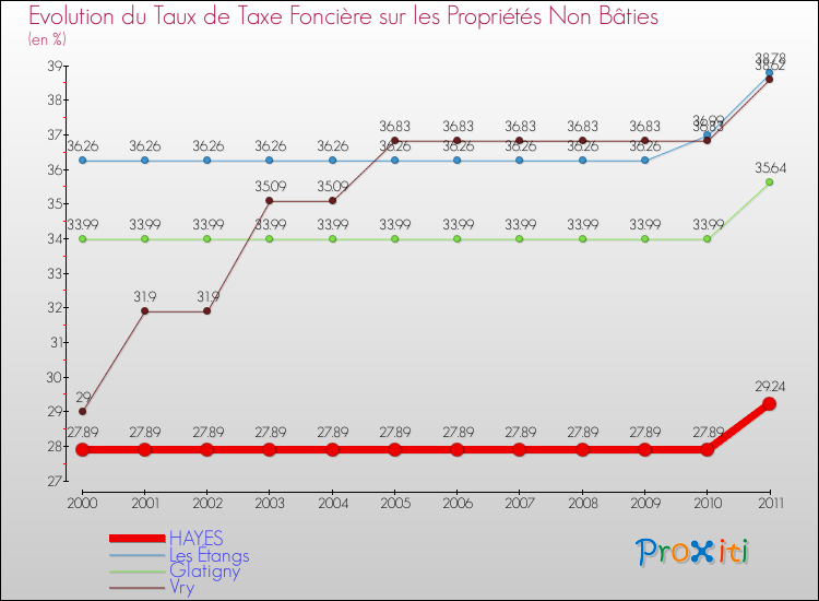 Evolution du taux de la taxe foncière sur les immeubles et terrains non batis pour HAYES et les communes proches Comparaison des taux de la taxe foncière sur les immeubles et terrains non batis pour HAYES et les communes voisines