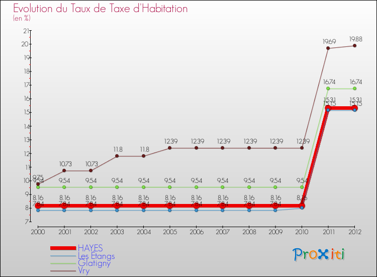 Evolution du taux de la taxe d'habitation pour HAYES et les communes proches Comparaison des taux de la taxe d'habitation pour HAYES et les communes voisines