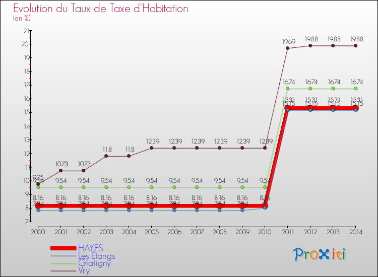 Evolution du taux de la taxe d'habitation pour HAYES et les communes proches de 2000 à 2014 Comparaison des taux de la taxe d'habitation pour HAYES et les communes voisines de 2000 à 2014