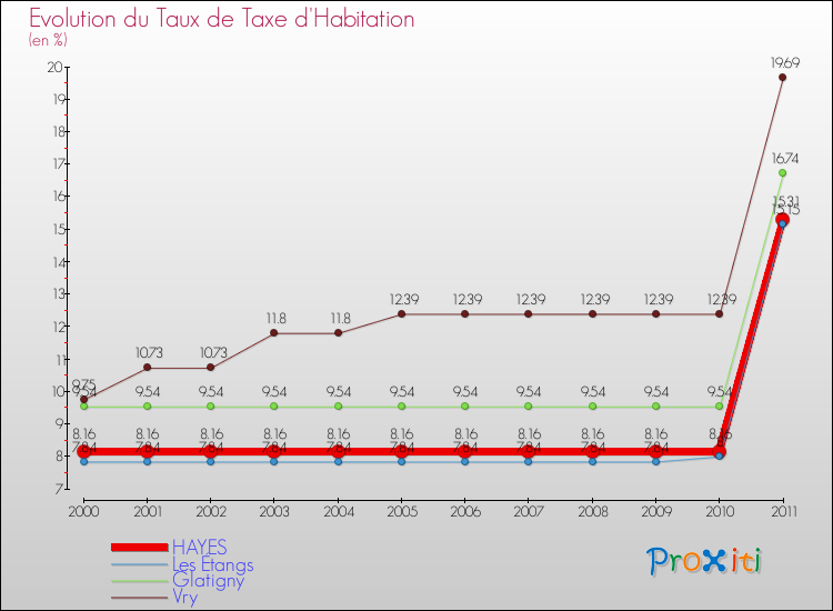 Evolution du taux de la taxe d'habitation pour HAYES et les communes proches Comparaison des taux de la taxe d'habitation pour HAYES et les communes voisines