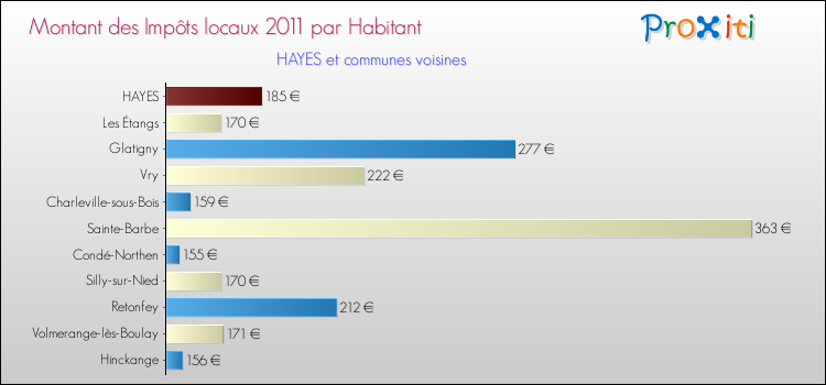 Montant des impôts locaux par Habitant pour HAYES et les communes proches Comparaison des impôts locaux par habitant pour HAYES et les communes voisines