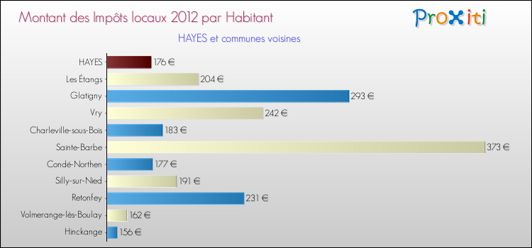 Montant des impôts locaux par Habitant pour HAYES et les communes proches Comparaison des impôts locaux par habitant pour HAYES et les communes voisines