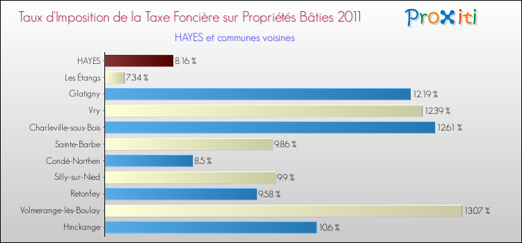 Taux d'imposition de la taxe foncière sur le bati 2011 pour HAYES et les communes proches Comparaison des taux d'imposition de la taxe foncière sur le bati 2011 pour HAYES et les communes voisines