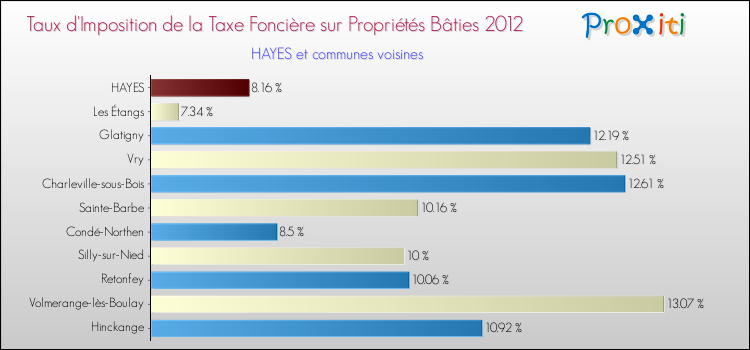 Taux d'imposition de la taxe foncière sur le bati 2012 pour HAYES et les communes proches Comparaison des taux d'imposition de la taxe foncière sur le bati 2012 pour HAYES et les communes voisines