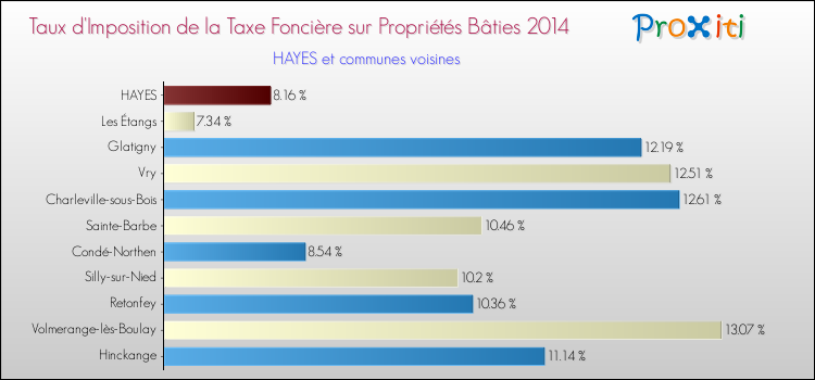 Taux d'imposition de la taxe foncière sur le bati 2014 pour HAYES et les communes proches Comparaison des taux d'imposition de la taxe foncière sur le bati 2014 pour HAYES et les communes voisines