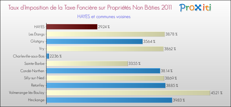 Taux d'imposition de la taxe foncière sur les immeubles et terrains non batis 2011 pour HAYES et les communes proches Comparaison des taux d'imposition de la taxe foncière sur les immeubles et terrains non batis 2011 pour HAYES et les communes voisines