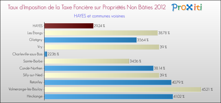 Taux d'imposition de la taxe foncière sur les immeubles et terrains non batis 2012 pour HAYES et les communes proches Comparaison des taux d'imposition de la taxe foncière sur les immeubles et terrains non batis 2012 pour HAYES et les communes voisines