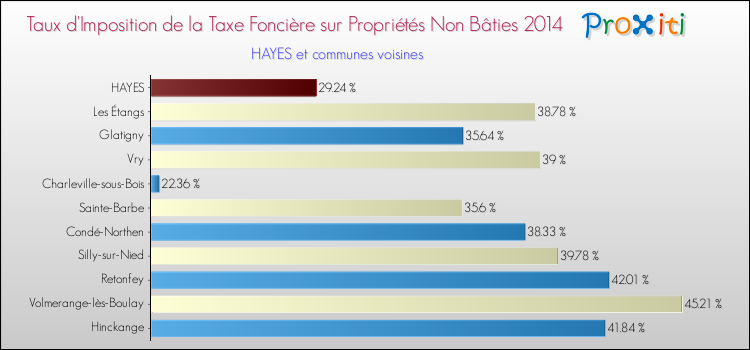 Taux d'imposition de la taxe foncière sur les immeubles et terrains non batis 2014 pour HAYES et les communes proches Comparaison des taux d'imposition de la taxe foncière sur les immeubles et terrains non batis 2014 pour HAYES et les communes voisines