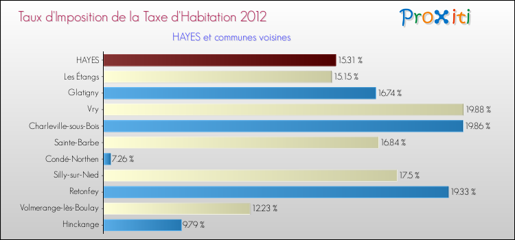 Taux d'imposition de la taxe d'habitation 2012 pour HAYES et les communes proches Comparaison des taux d'imposition de la taxe d'habitation 2012 pour HAYES et les communes voisines