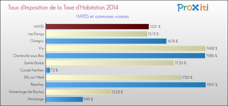 Taux d'imposition de la taxe d'habitation 2014 pour HAYES et les communes proches Comparaison des taux d'imposition de la taxe d'habitation 2014 pour HAYES et les communes voisines