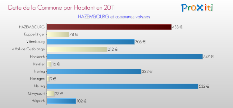 Dette par habitant de la commune en 2011 pour HAZEMBOURG et les communes proches Comparaison de la dette par habitant de la commune en 2011 pour HAZEMBOURG et les communes voisines