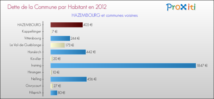 Dette par habitant de la commune en 2012 pour HAZEMBOURG et les communes proches Comparaison de la dette par habitant de la commune en 2012 pour HAZEMBOURG et les communes voisines