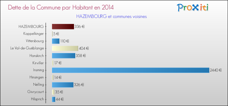 Dette par habitant de la commune en 2014 pour HAZEMBOURG et les communes proches Comparaison de la dette par habitant de la commune en 2014 pour HAZEMBOURG et les communes voisines
