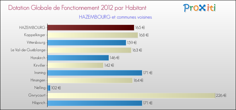 Montant des dotations globales de fonctionnement DGF par Habitant pour HAZEMBOURG et les communes proches Comparaison des des dotations globales de fonctionnement DGF par habitant pour HAZEMBOURG et les communes voisines