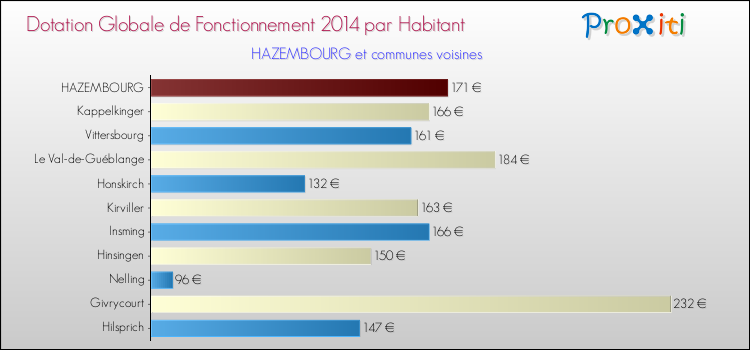 Montant des dotations globales de fonctionnement DGF par Habitant pour HAZEMBOURG et les communes proches en 2014. Comparaison des des dotations globales de fonctionnement DGF par habitant pour HAZEMBOURG et les communes voisines en 2014.