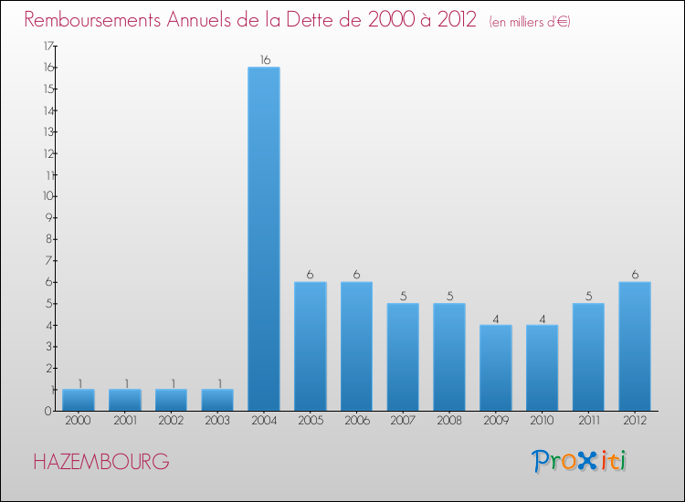 Evolution de l'annuité de la dette pour la commune de HAZEMBOURG de 2000 à 2012 Annuités de la dette pour HAZEMBOURG de 2000 à 2012