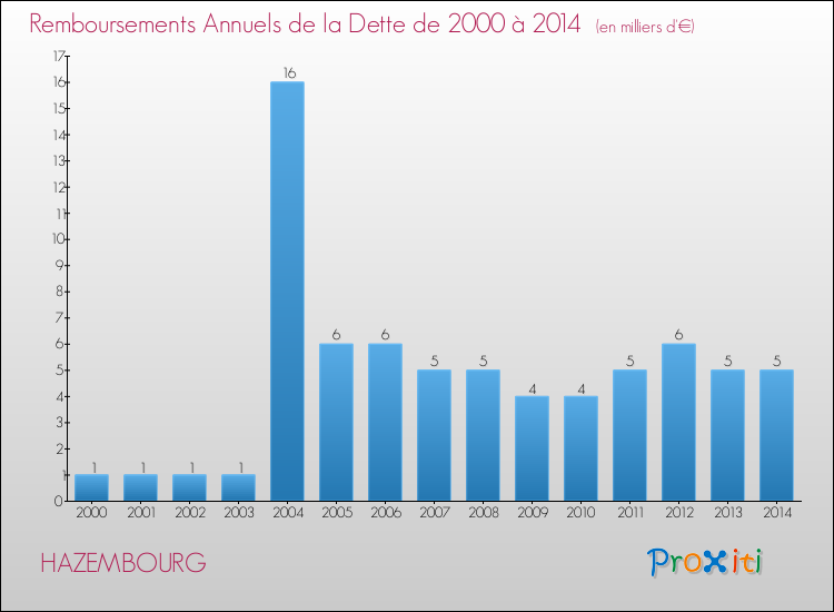 Evolution de l'annuité de la dette pour la commune de HAZEMBOURG de 2000 à 2014 Annuités de la dette pour HAZEMBOURG de 2000 à 2014