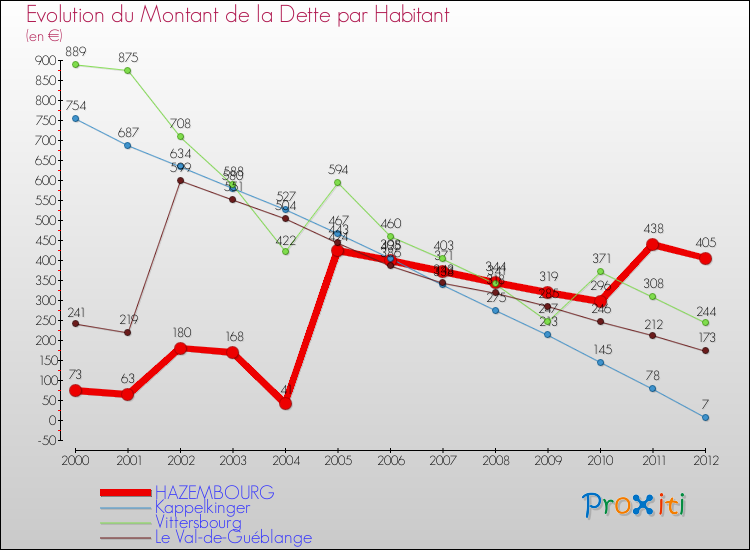 Evolution de la dette par habitant pour la commune de HAZEMBOURG et les communes proches de 2000 à 2012 Comparaison de la dette par habitant pour HAZEMBOURG et les communes voisines de 2000 à 2012
