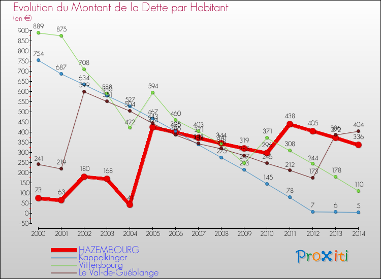 Evolution de la dette par habitant pour la commune de HAZEMBOURG et les communes proches de 2000 à 2014 Comparaison de la dette par habitant pour HAZEMBOURG et les communes voisines de 2000 à 2014