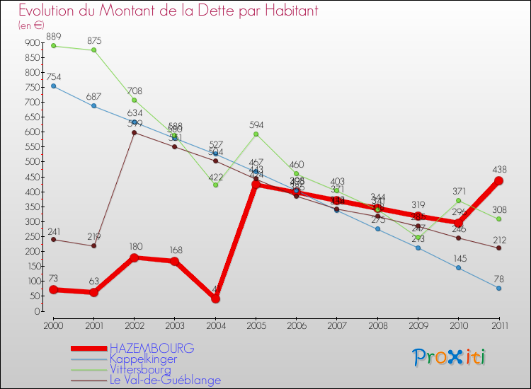Evolution de la dette par habitant pour la commune de HAZEMBOURG et les communes proches Comparaison de la dette par habitant pour HAZEMBOURG et les communes voisines