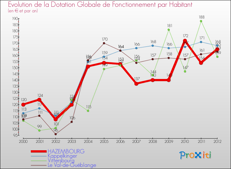 Evolution et montant de la dotation globale de fonctionnement par Habitant pour HAZEMBOURG et les communes proches Comparaison des dotations globales de fonctionnement par habitant pour HAZEMBOURG et les communes voisines