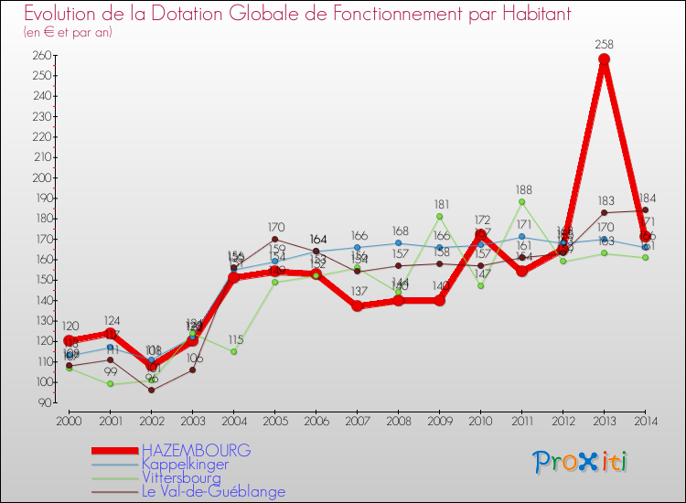 Evolution et montant de la dotation globale de fonctionnement par Habitant pour HAZEMBOURG et les communes proches de 2000 à 2014. Comparaison des dotations globales de fonctionnement par habitant pour HAZEMBOURG et les communes voisines de 2000 à 2014.