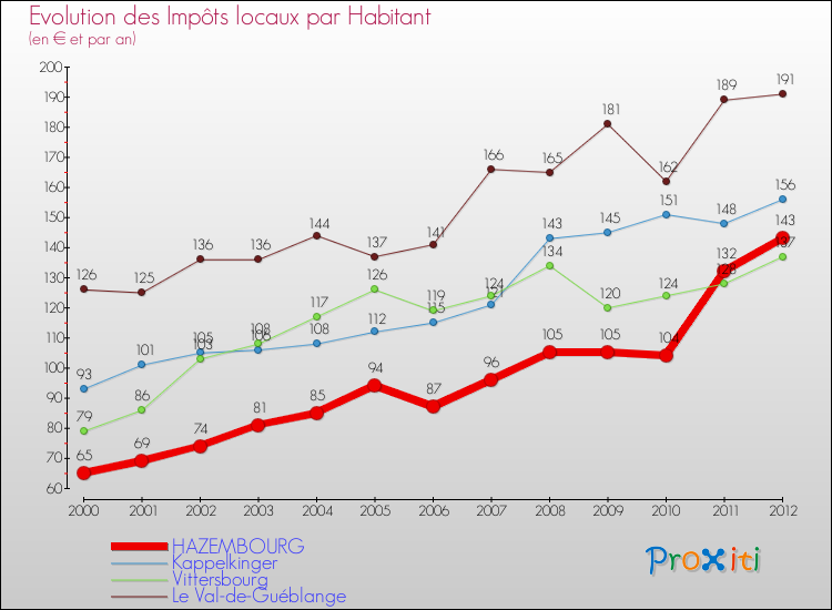 Evolution et montant des impôts locaux par Habitant pour HAZEMBOURG et les communes proches Comparaison des impôts locaux par habitant pour HAZEMBOURG et les communes voisines