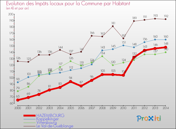 Evolution et montant des impôts locaux par Habitant pour HAZEMBOURG et les communes proches de 2000 à 2014 Comparaison des impôts locaux par habitant pour HAZEMBOURG et les communes voisines de 2000 à 2014
