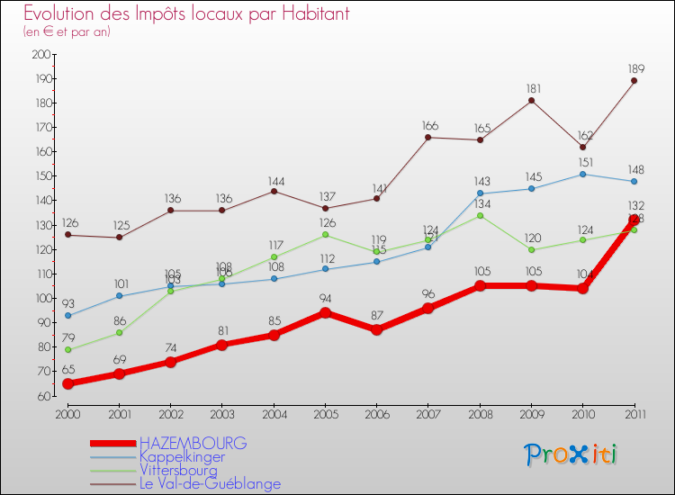 Evolution et montant des impôts locaux par Habitant pour HAZEMBOURG et les communes proches Comparaison des impôts locaux par habitant pour HAZEMBOURG et les communes voisines