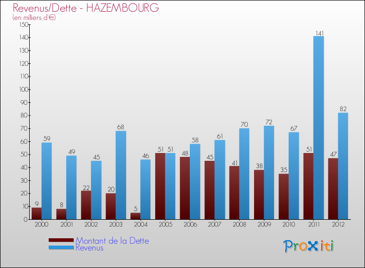 Evolution comparée de la dette et des revenus pour la commune de HAZEMBOURG de 2000 à 2012 Comparaison de la dette et des revenus pour HAZEMBOURG de 2000 à 2012