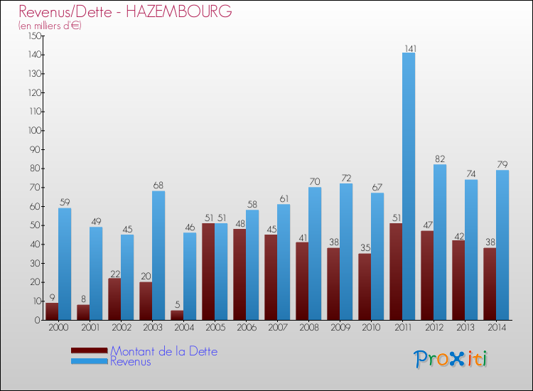 Evolution comparée de la dette et des revenus pour la commune de HAZEMBOURG de 2000 à 2014 Comparaison de la dette et des revenus pour HAZEMBOURG de 2000 à 2014