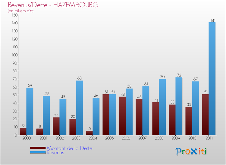 Evolution comparée de la dette et des revenus pour la commune de HAZEMBOURG de 2000 à 2011 Comparaison de la dette et des revenus pour HAZEMBOURG de 2000 à 2011