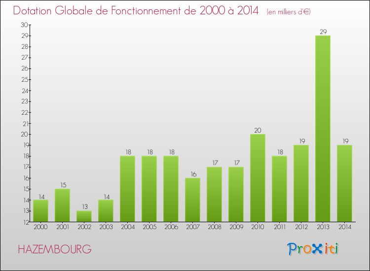 Evolution du montant de la Dotation Globale de Fonctionnement pour la commune de HAZEMBOURG de 2000 à 2014 Evolution du montant de la Dotation Globale de Fonctionnement pour HAZEMBOURG de 2000 à 2014