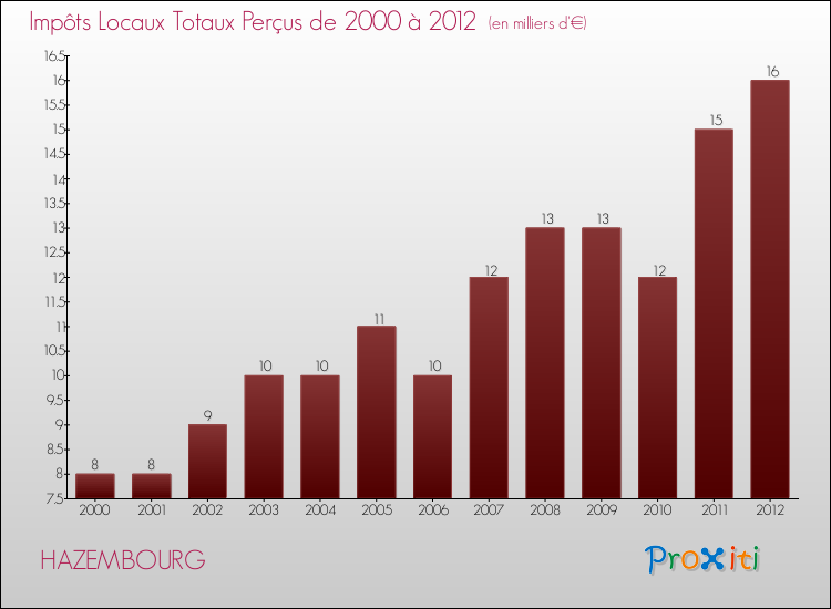 Evolution des Impôts Locaux pour la commune de HAZEMBOURG de 2000 à 2012 Evolution des Impôts Locaux pour HAZEMBOURG de 2000 à 2012