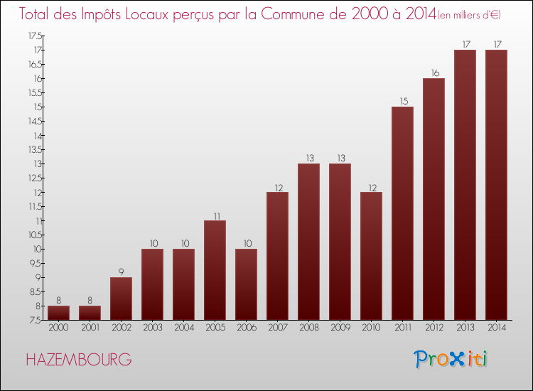Evolution des Impôts Locaux pour la commune de HAZEMBOURG de 2000 à 2014 Evolution des Impôts Locaux pour HAZEMBOURG de 2000 à 2014