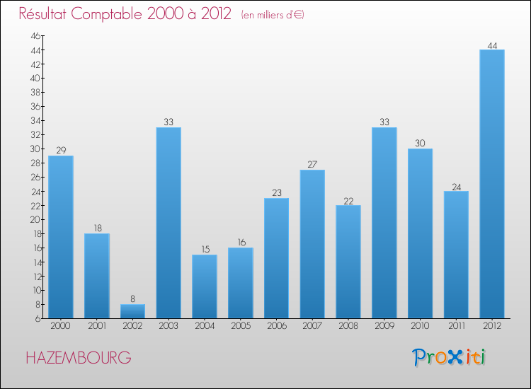 Evolution du résultat comptable pour la commune de HAZEMBOURG de 2000 à 2012 Evolution du résultat comptable pour HAZEMBOURG de 2000 à 2012