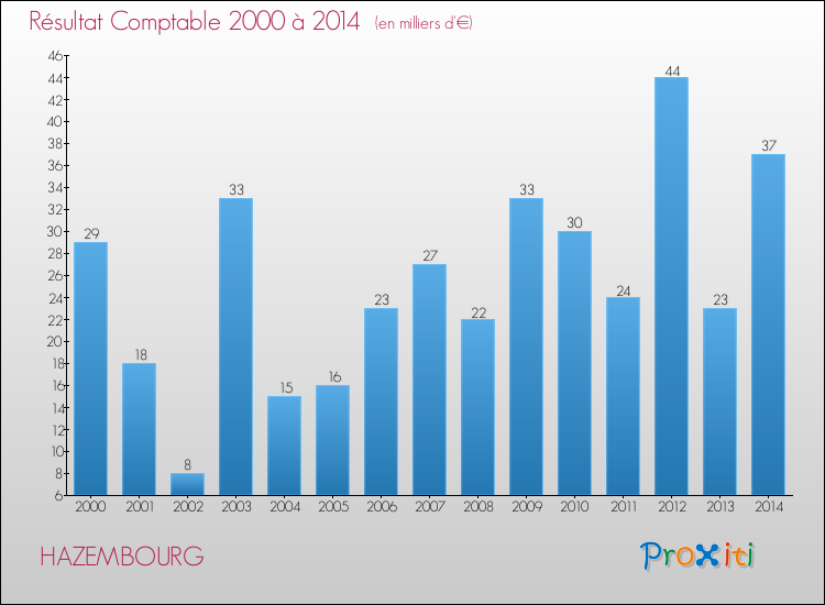 Evolution du résultat comptable pour la commune de HAZEMBOURG de 2000 à 2014 Evolution du résultat comptable pour HAZEMBOURG de 2000 à 2014