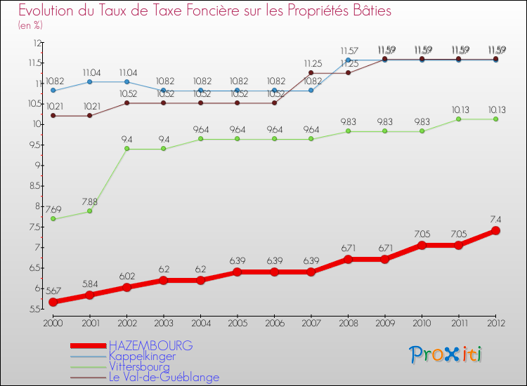 Evolution du taux de la taxe foncière sur le bati pour HAZEMBOURG et les communes proches de 2000 à 2012 Comparaison des taux de taxe foncière sur le bati pour HAZEMBOURG et les communes voisines de 2000 à 2012