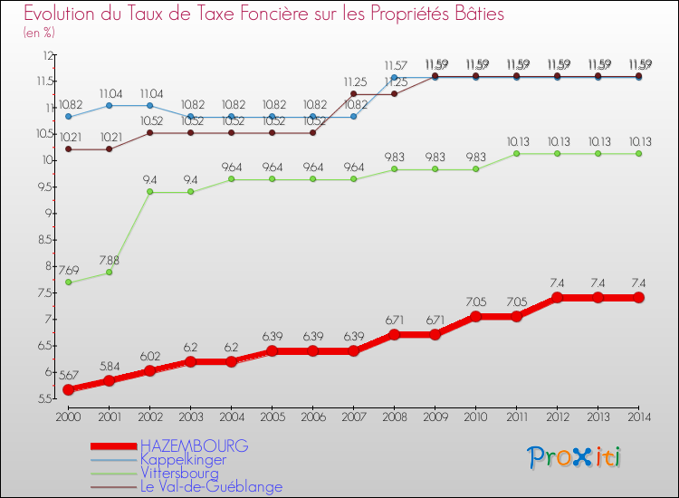 Evolution du taux de la taxe foncière sur le bati pour HAZEMBOURG et les communes proches de 2000 à 2014 Comparaison des taux de taxe foncière sur le bati pour HAZEMBOURG et les communes voisines de 2000 à 2014
