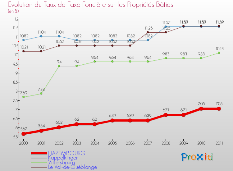 Evolution du taux de la taxe foncière sur le bati pour HAZEMBOURG et les communes proches Comparaison des taux de taxe foncière sur le bati pour HAZEMBOURG et les communes voisines